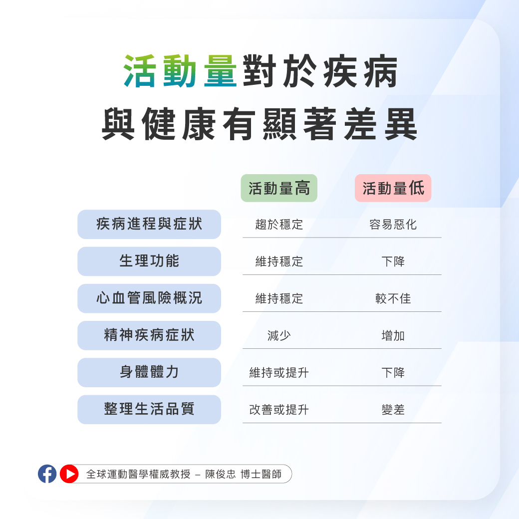 陳俊忠教授-WHO認證的5種居家運動 陳俊忠教授-WHO認證的5種居家運動